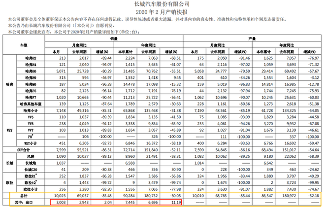 图片来源：长城汽车产销快报