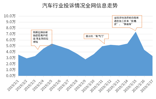 3.15特刊丨汽车行业传播分析——消费者在关注什么？