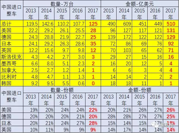 美中贸易战对中国汽车整车企业影响不大