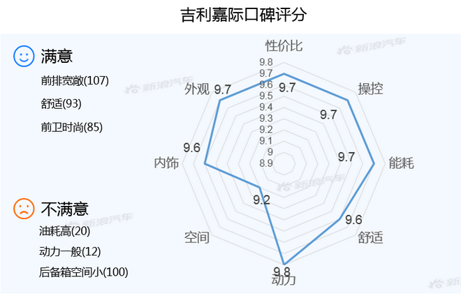 【新浪汽车大数据】上市半年后，吉利嘉际的市场竞争力如何？