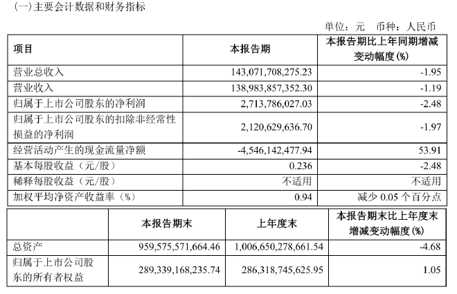 上汽集团发布2024年一季度财报