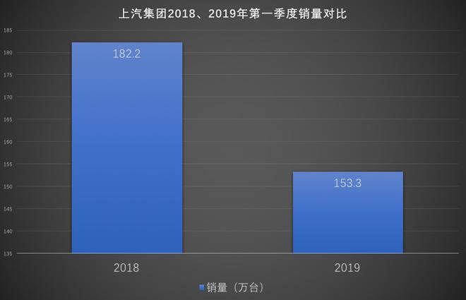 第一季度财报|上汽：行业遇冷的写照 收入净利润EPS三下降