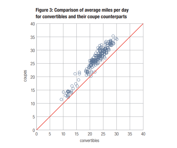 IIHS碰撞统计数据最新研究 敞篷车不会增加碰撞风险