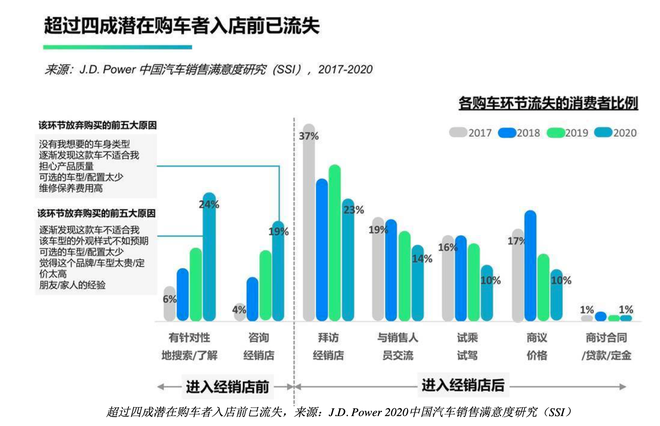 J.D. Power:逾四成潜在购车者入店前已流失