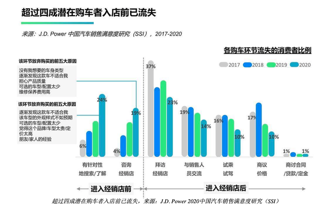 J.D. Power：逾四成潜在购车者入店前已流失