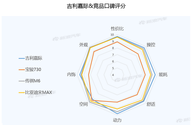 【新浪汽车大数据】上市半年后，吉利嘉际的市场竞争力如何？