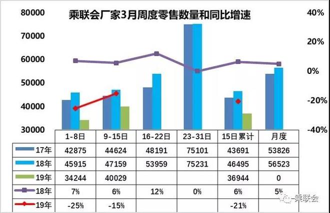 乘联会：3月第一周乘用车零售同比增长-25%