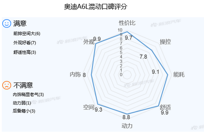 【新浪汽车大数据】上市半年后，奥迪A6L混动的市场竞争力如何？