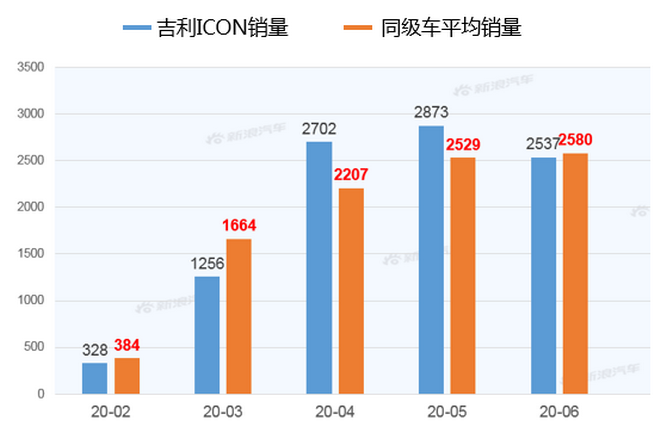 【新浪汽车大数据】上市半年后，吉利ICON的市场竞争力如何？