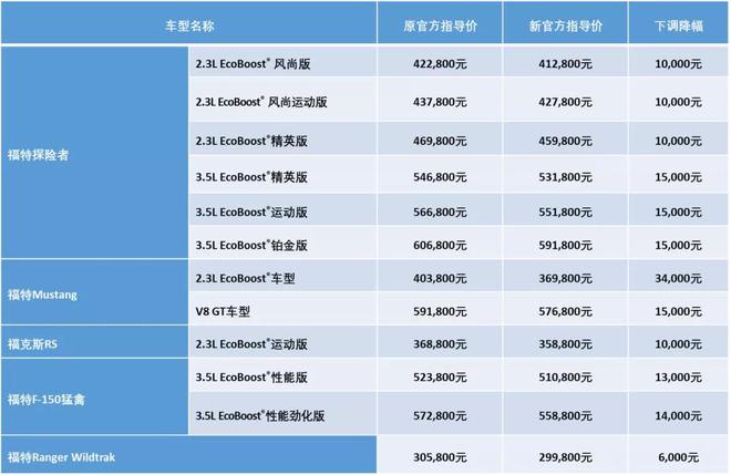 福特全系进口车售价下调 最高降幅达3.4万元