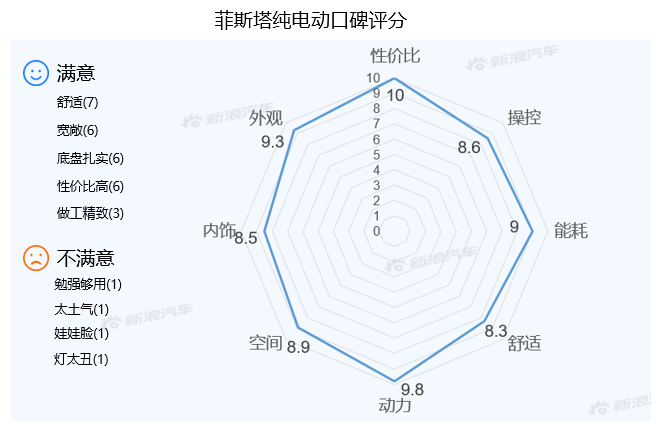 【新浪汽车大数据】上市半年后，菲斯塔纯电动的市场竞争力如何？