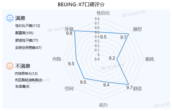 【新浪汽车大数据】上市半年后，BEIJING-X7的市场竞争力如何？