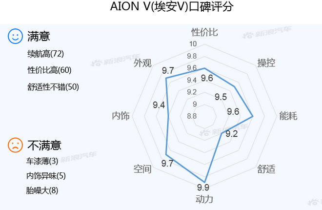 【新浪汽车大数据】上市半年后，AION V的市场竞争力如何？