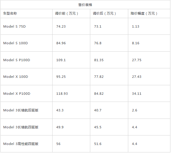 特斯拉降价的焦虑:如何从“能赚钱”到“持续赚钱”