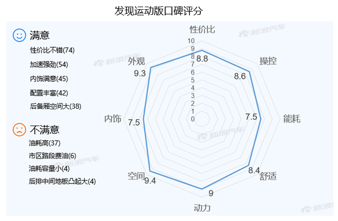 【新浪汽车大数据】上市半年后，发现运动版的市场竞争力如何？