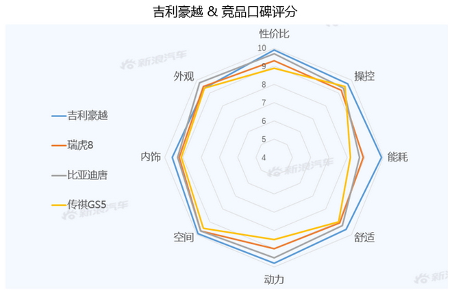 【新浪汽车大数据】上市半年后，吉利豪越的市场竞争力如何？