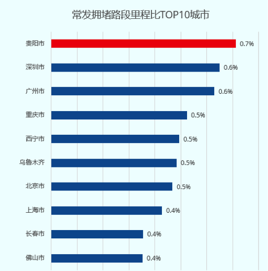 高德地图发布二季度中国堵城排行榜：重庆再居榜首