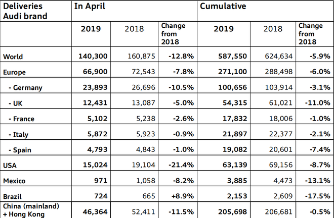 销量|奥迪4月在华销量4.64万辆 同比下降11.54%