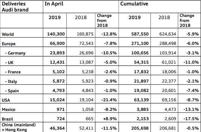 奥迪4月全球销量下滑12.8% 中国市场下滑11.5%