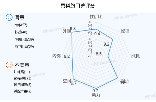 【新浪汽车大数据】上市半年后,昂科旗的市场竞争力如何?