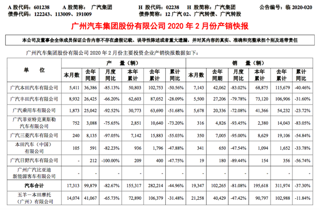 销量|广汽集团2月销量1.93万辆 同比下降81.08%