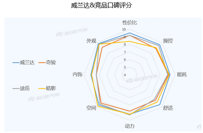 【新浪汽车大数据】上市半年后，威兰达的市场竞争力如何？