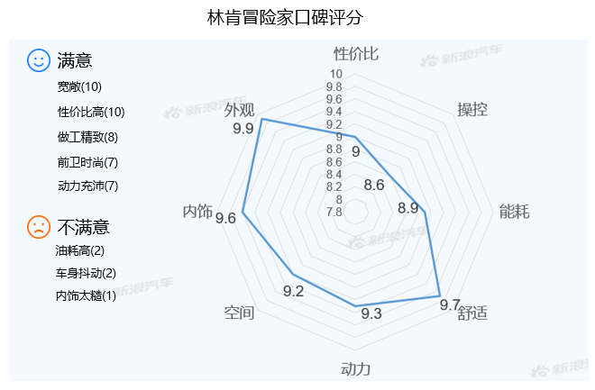 【新浪汽车大数据】上市半年后，林肯冒险家的市场竞争力如何？