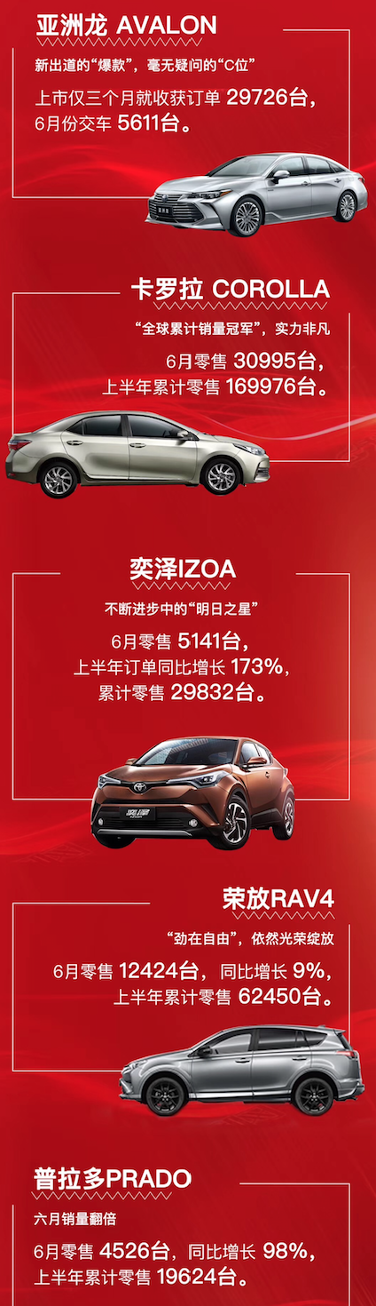 销量|一汽丰田6月份销量6.9万辆 同比增16%