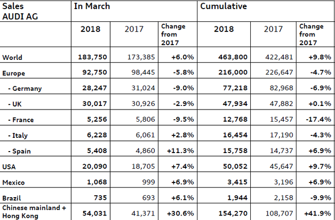 奥迪第一季度全球销量达46.4万辆  中国市场占33%