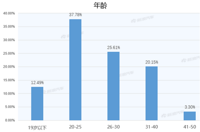 【新浪汽车大数据】上市半年后，宝马X2的市场竞争力如何？