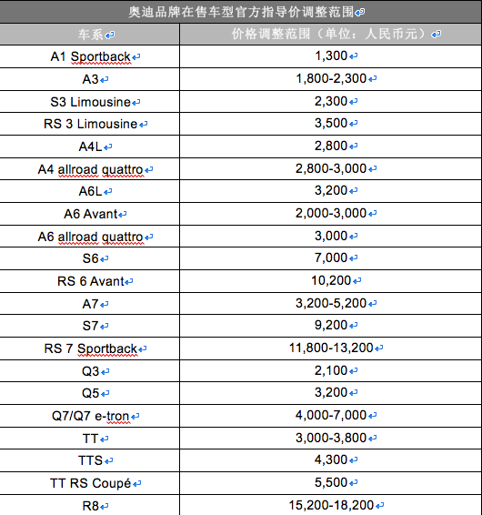 奥迪开展用户回馈行动全系价格调整 最高降18200元