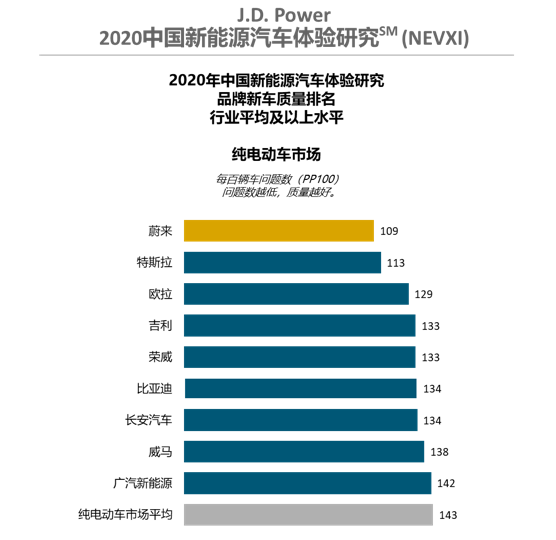 J.D. Power 2020中国新能源汽车体验研究在线发布