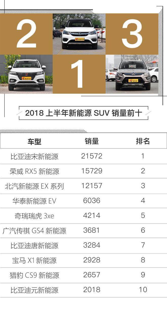 SUV增速放缓 评2018上半年汽车销量