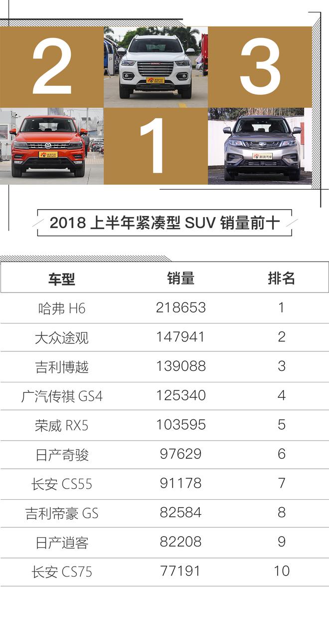 SUV增速放缓 评2018上半年汽车销量