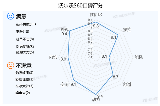 【新浪汽车大数据】上市半年后，沃尔沃S60的市场竞争力如何？