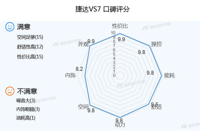 【新浪汽车大数据】上市半年后，捷达VS7的市场竞争力如何？