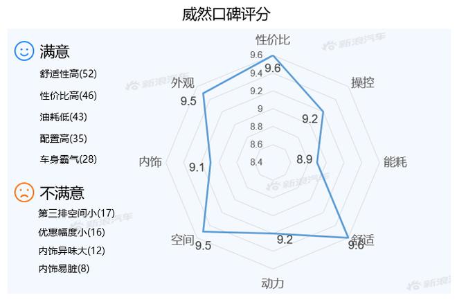 【新浪汽车大数据】上市半年后，威然的市场竞争力如何？