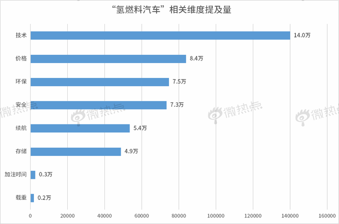 氢燃料新风口 消费者认可度几成?