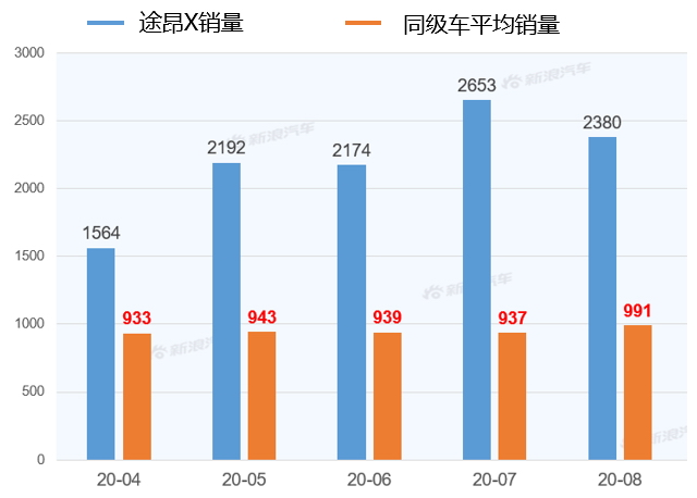 【新浪汽车大数据】上市半年后，途昂X的市场竞争力如何？