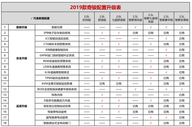 2019款日产奇骏上市 售价18.88万起