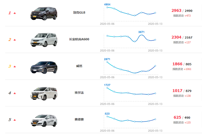 近期MPV车型热度走势