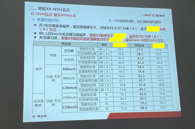 合资车进口车通通碾压?江淮思皓X8 NVH及气密性设计评测解析