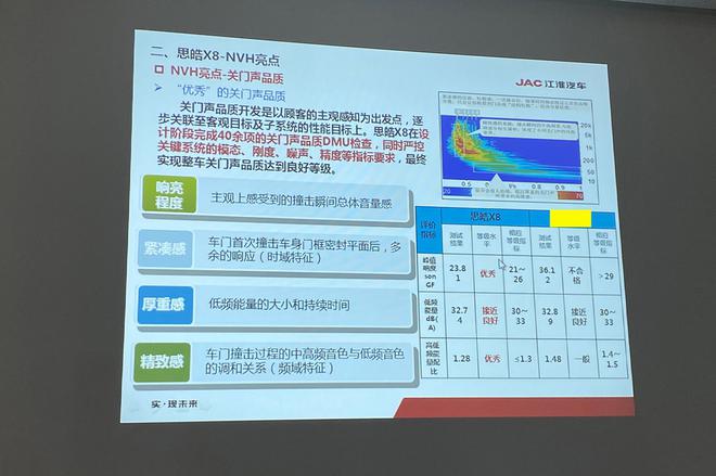 合资车进口车通通碾压?江淮思皓X8 NVH及气密性设计评测解析