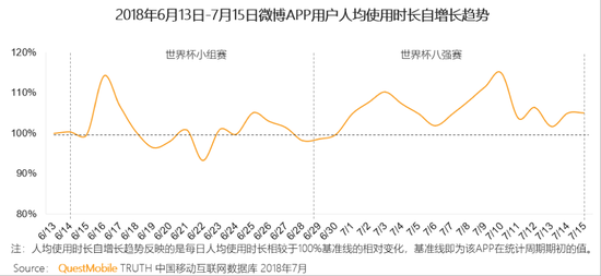 QuestMobile：微博成围观和讨论世界杯首选社交平台