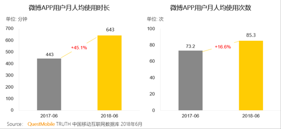 QuestMobile：微博成围观和讨论世界杯首选社交平台