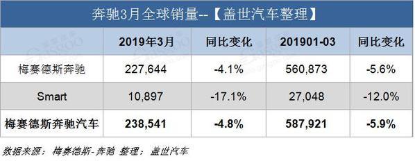 销量|奔驰3月在华销量61913辆 同比增长5.9%