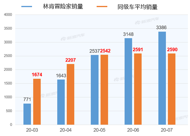 【新浪汽车大数据】上市半年后，林肯冒险家的市场竞争力如何？