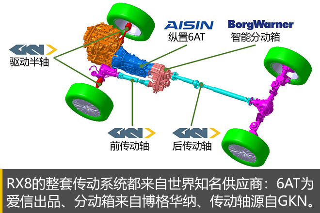 越野能力的幕后功臣 荣威RX8动力总成解析