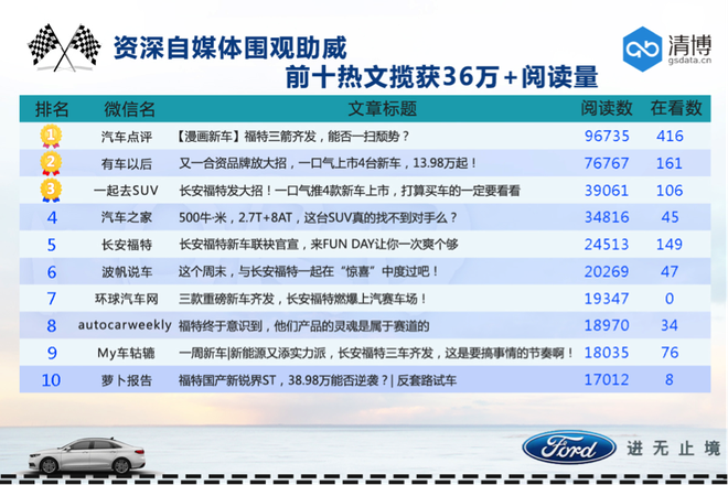 数说|三箭齐发，长安福特能否成为下一个车界当红炸子鸡？