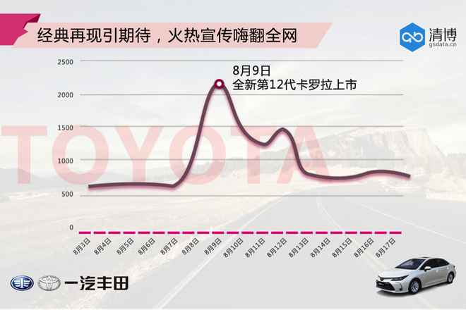 数说|五年磨一剑，卡罗拉迎来最好的一代